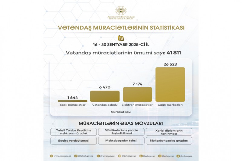 Elm və Təhsil Nazirliyinə 41 mindən çox müraciət daxil olub